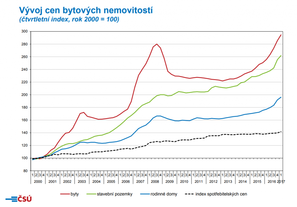 vývoj cen nemovitostí v čr